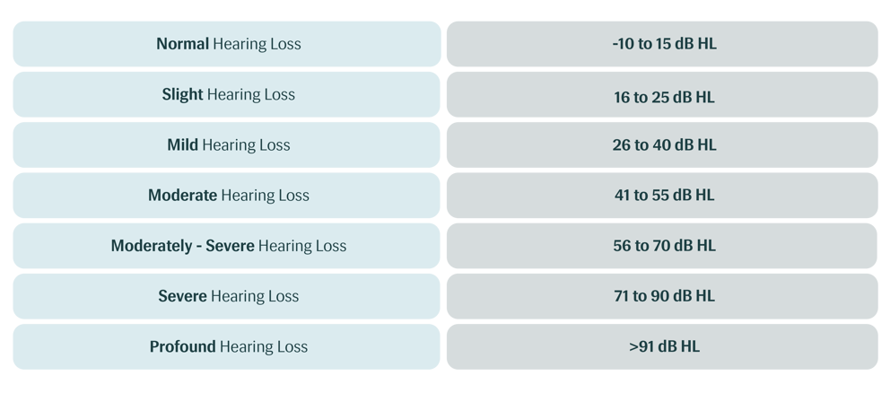Degrees Of Hearing Loss Explained