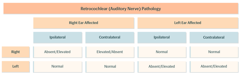 Retrocochlear (Auditory Nerve) Pathology Table 01