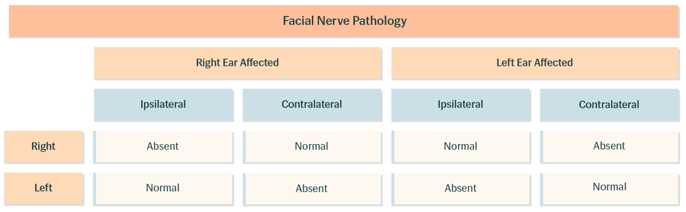 Facial Nerve Pathology Table 01