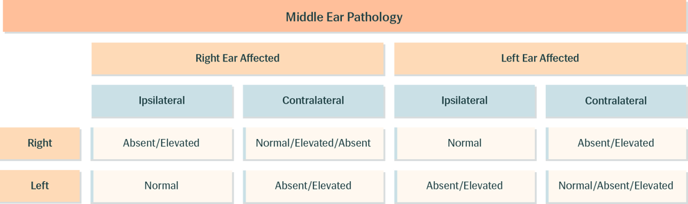 Middle Ear Pathology Table